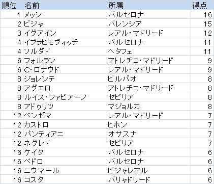 リーガ エスパニョーラ得点ランキング 2月7日現在 欧州サッカーｋｉｎｇ